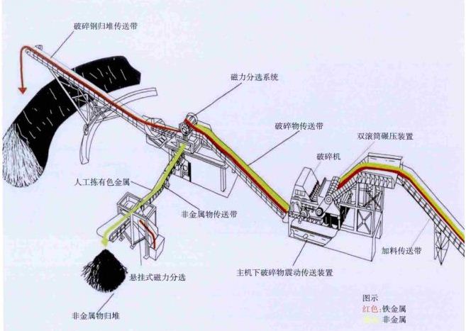 廢鋼破碎生產線