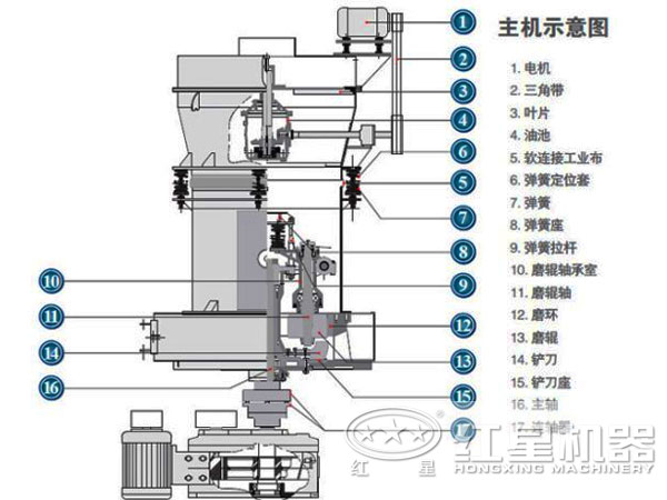 磨粉機結構示意圖