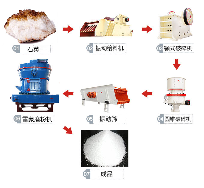 石英磨粉生產線流程