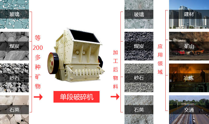 單段破碎機用途及適用物料圖