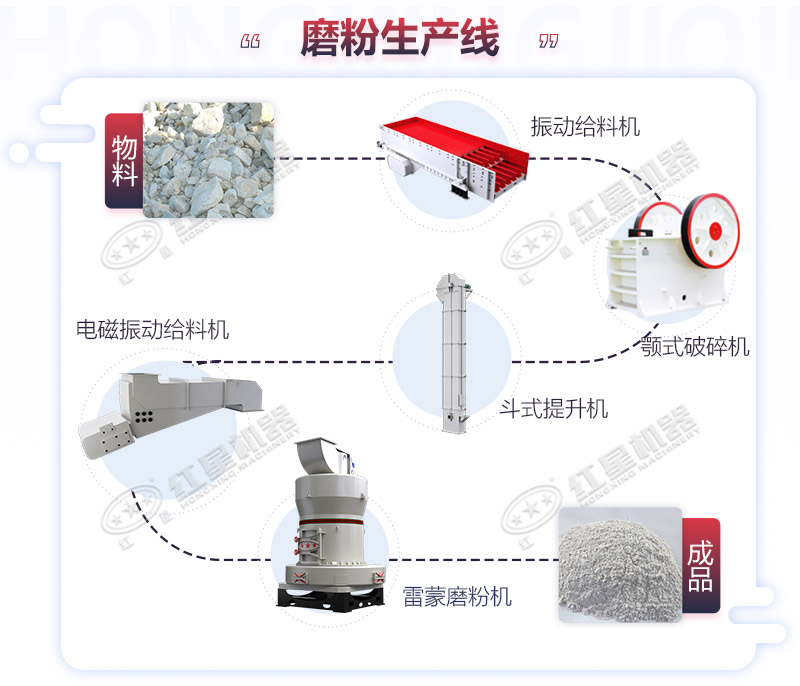 將巖石磨成粉的工藝流程