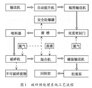 破碎預處理系統工藝流程